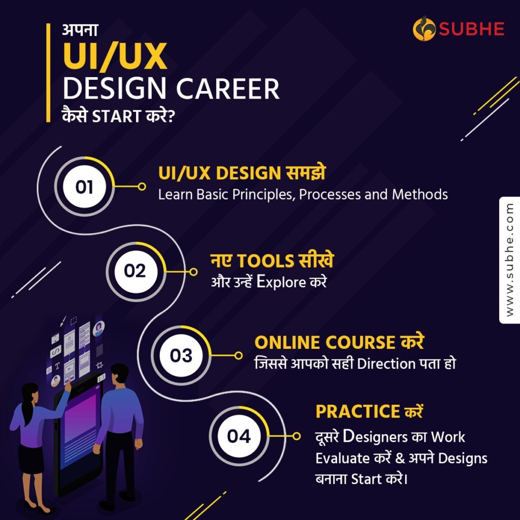 Step-by-Step Process of becoming a UI/UX Designer. 